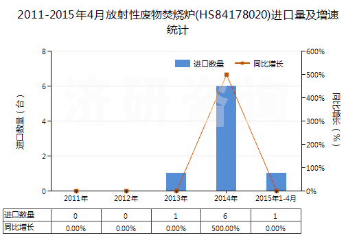 2011-2015年4月放射性廢物焚燒爐(HS84178020)進口量及增速統(tǒng)計 2011-2015年4月放射性廢物焚燒爐(HS84178020)進口量及增速統(tǒng)計